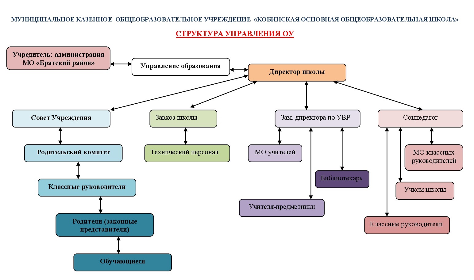 Структура управления образовательным учреждением.